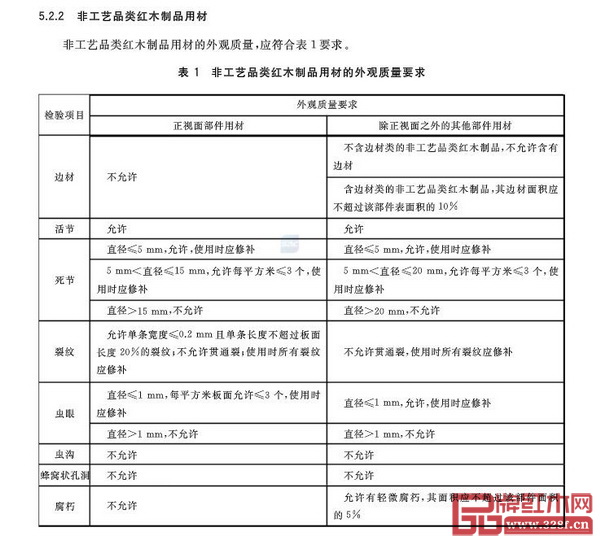 GB/T 35475-2017《紅木制品用材規(guī)范》國(guó)家標(biāo)準(zhǔn)中“非工藝品類(lèi)紅木制品用材的外觀質(zhì)量要求”表 GB/T 35475-2017《紅木制品用材規(guī)范》國(guó)家標(biāo)準(zhǔn)中“非工藝品類(lèi)紅木制品用材的外觀質(zhì)量要求”表