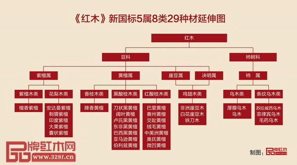 《紅木》新國(guó)標(biāo)5屬8類(lèi)29種材延伸圖（品牌紅木制圖）