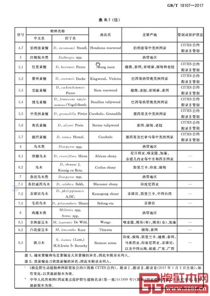 GB/T 18107-2017《紅木》國家標準中“紅木類別一覽表”