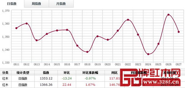 6月27日，紅木分類指數(shù)沖高回落，報(bào)收1353.12點(diǎn)，日環(huán)比跌13.25點(diǎn)，跌幅0.97%