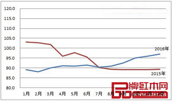 圖11:2015-2016年全國紅木制品市場景氣指數(shù)(HPMI)走勢圖 圖11:2015-2016年全國紅木制品市場景氣指數(shù)(HPMI)走勢圖