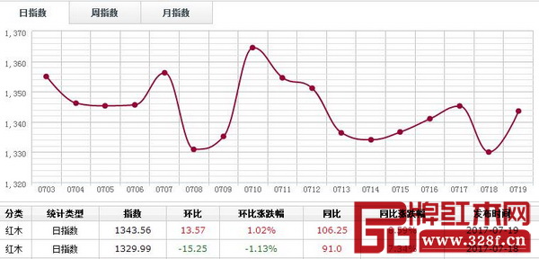 7月19日，紅木分類指數(shù)反彈上行，報(bào)收1343.56點(diǎn)，漲13.57點(diǎn)，漲幅1.02%