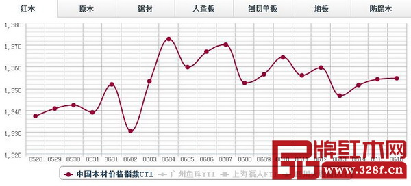 6月16日，紅木分類指數(shù)微幅上漲，報1354.66點，日環(huán)比漲0.45點在，漲幅0.03%