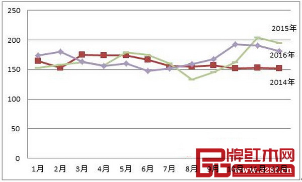 圖5:2014-2016年中國紅木進(jìn)口綜合價格指數(shù)(HIPI) 圖5:2014-2016年中國紅木進(jìn)口綜合價格指數(shù)(HIPI)