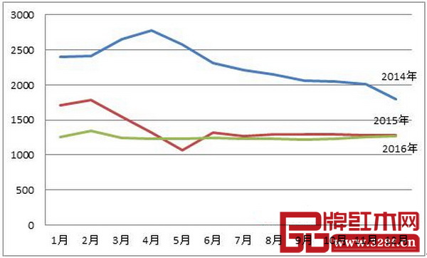 圖6:2014-2016年國內(nèi)紅木原材料交易價格走勢 圖6:2014-2016年國內(nèi)紅木原材料交易價格走勢