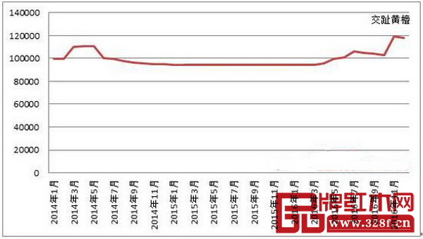 圖7:2014-2016年交趾黃檀市場交易價格走勢 圖7:2014-2016年交趾黃檀市場交易價格走勢