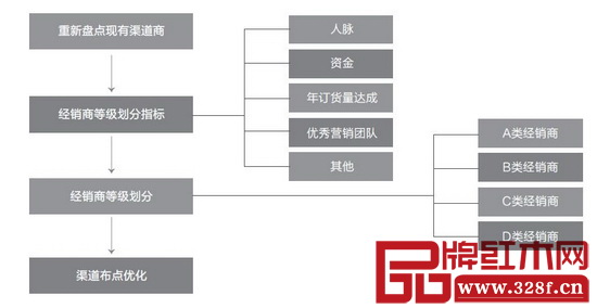 優(yōu)化渠道網(wǎng)點布局